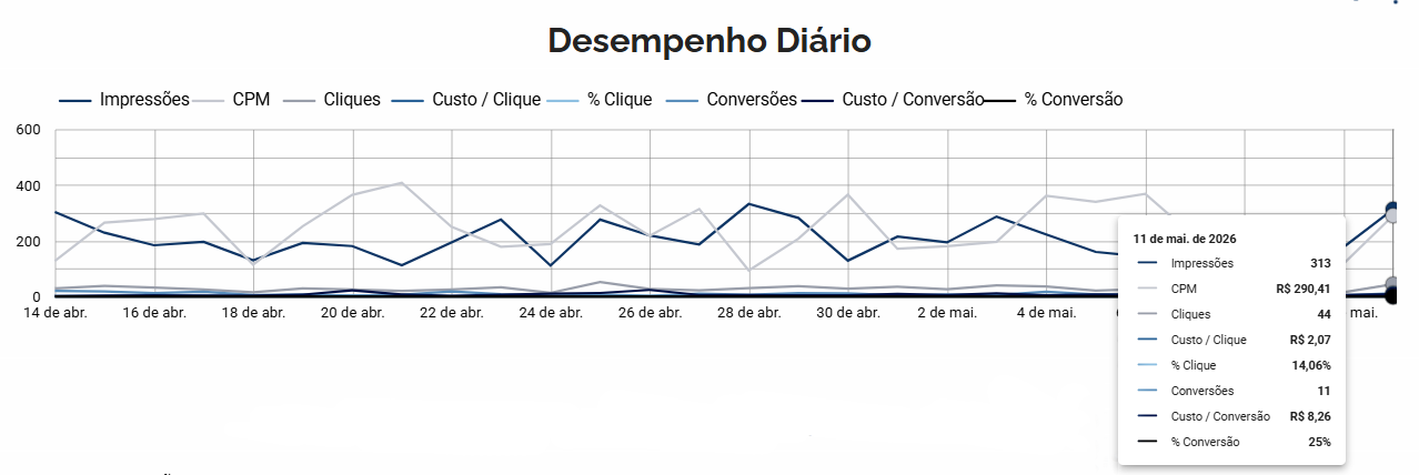 Desempenho Diário do Funil